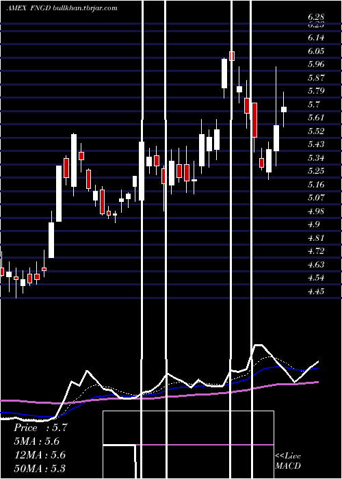  Daily chart MicrosectorsFang
