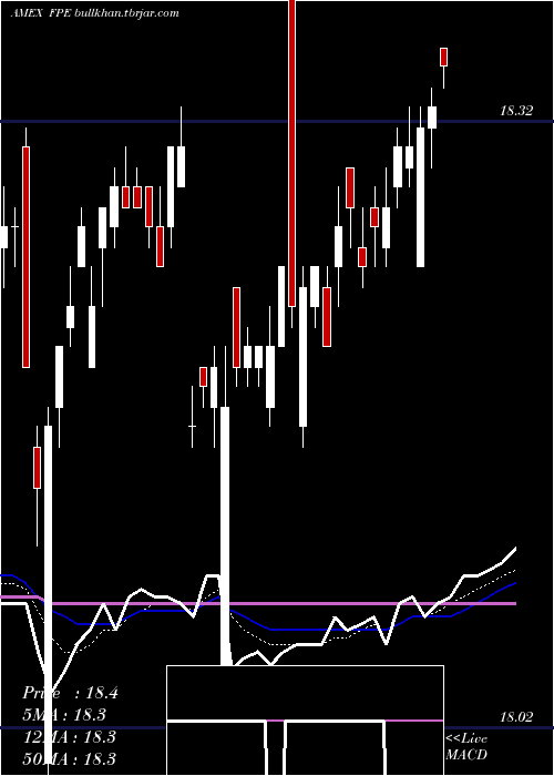  Daily chart FirstTrust