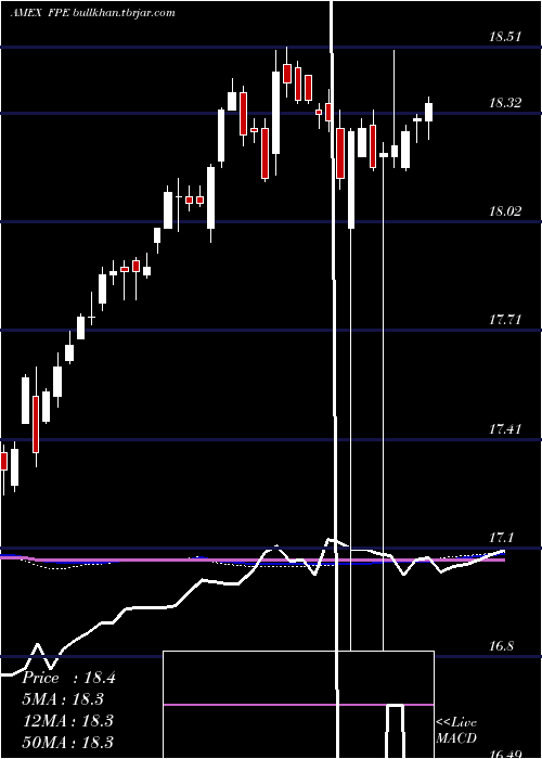  weekly chart FirstTrust