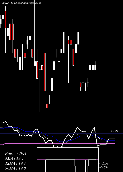  Daily chart FtInstitutional