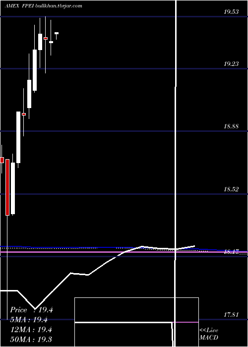  monthly chart FtInstitutional