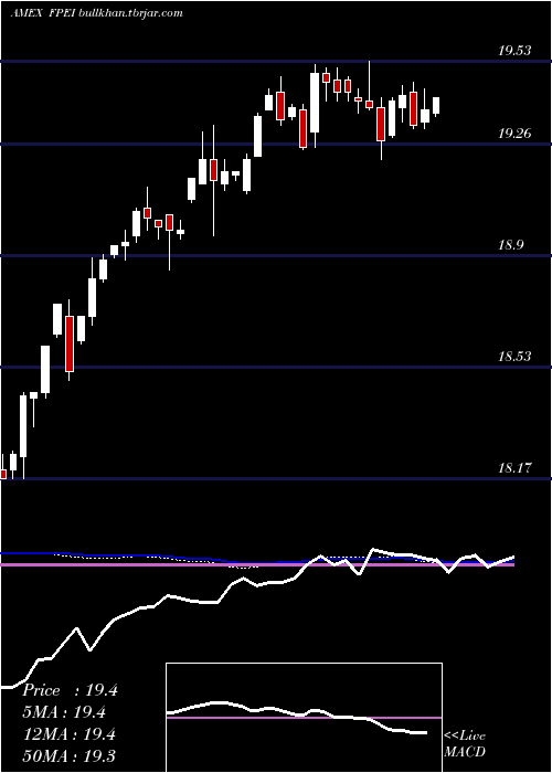  weekly chart FtInstitutional