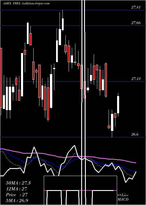  Daily chart FidelityMsci