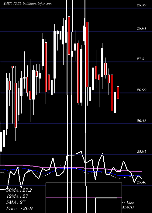  weekly chart FidelityMsci