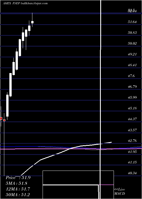  monthly chart FtCboe