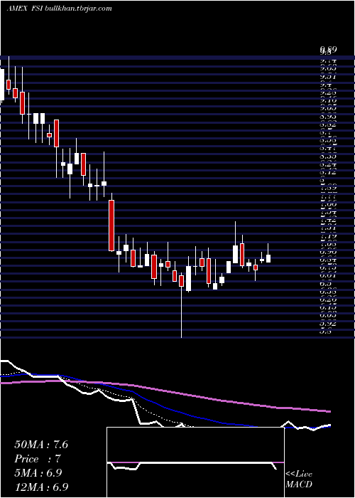  Daily chart FlexibleSolutions