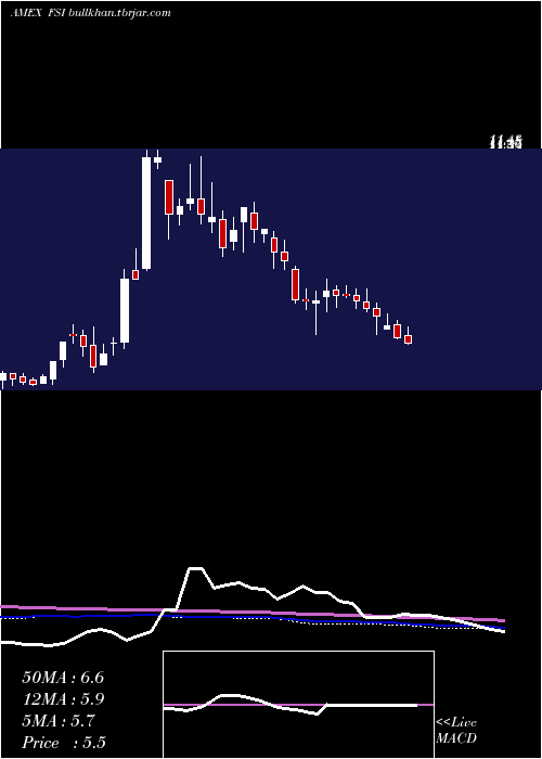  weekly chart FlexibleSolutions