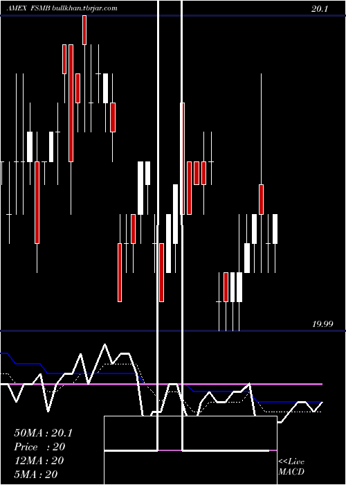  Daily chart ShortDuration