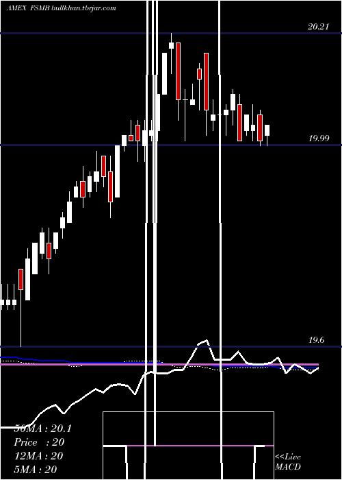  weekly chart ShortDuration