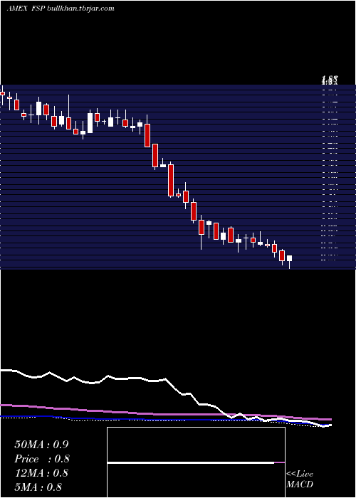  weekly chart FranklinStreet