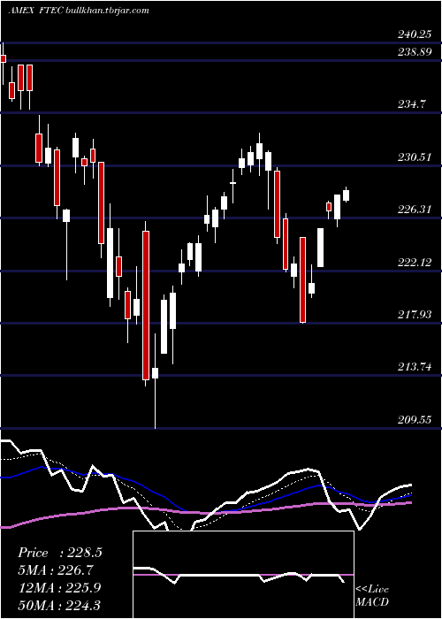  Daily chart FidelityMsci