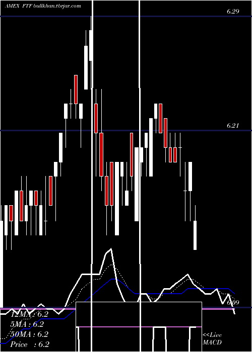  Daily chart FranklinTempleton