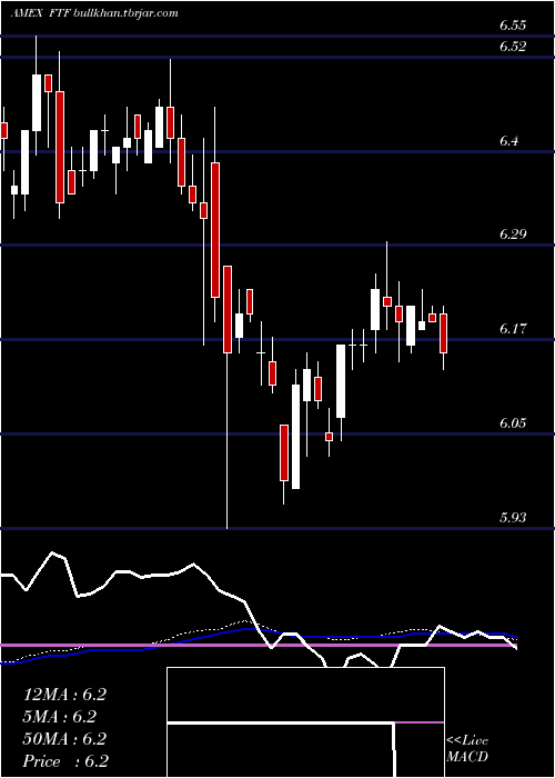  weekly chart FranklinTempleton