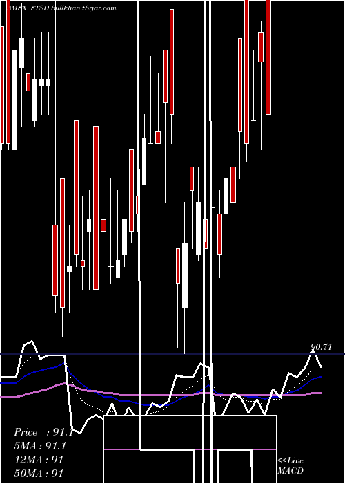  Daily chart FranklinShort