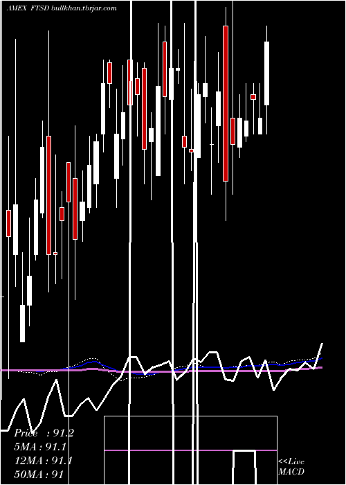  weekly chart FranklinShort