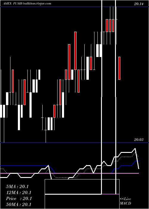  Daily chart FirstTrust