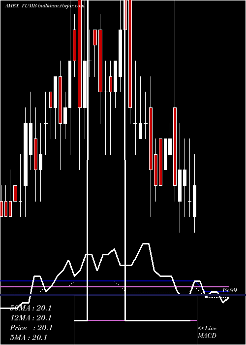  weekly chart FirstTrust