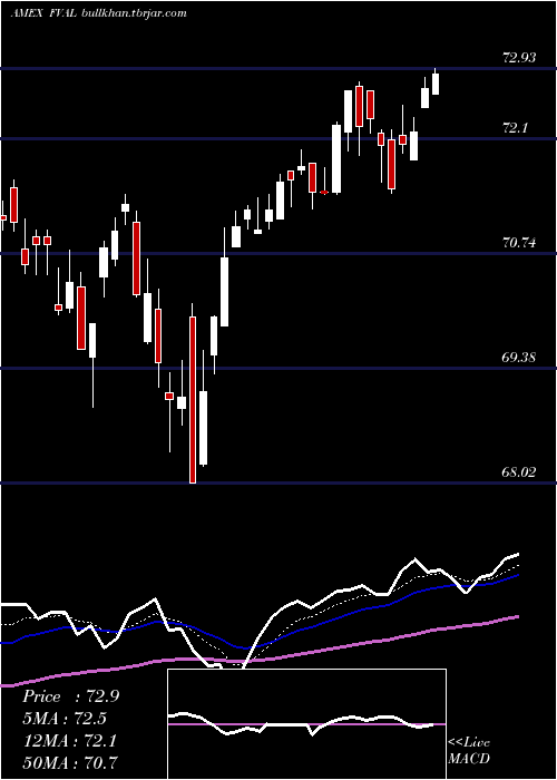  Daily chart FidelityValue