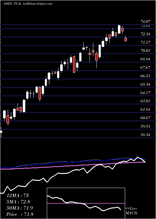 weekly chart FidelityValue