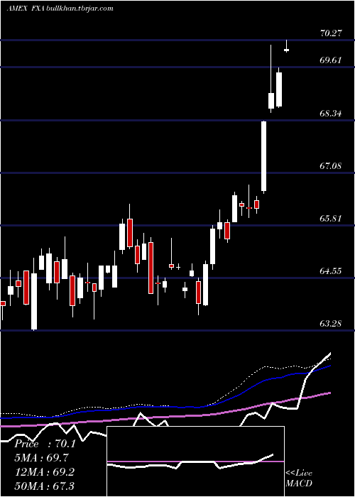 weekly chart AustralianDollar