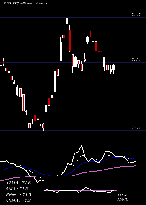  Daily chart CanadianDollar