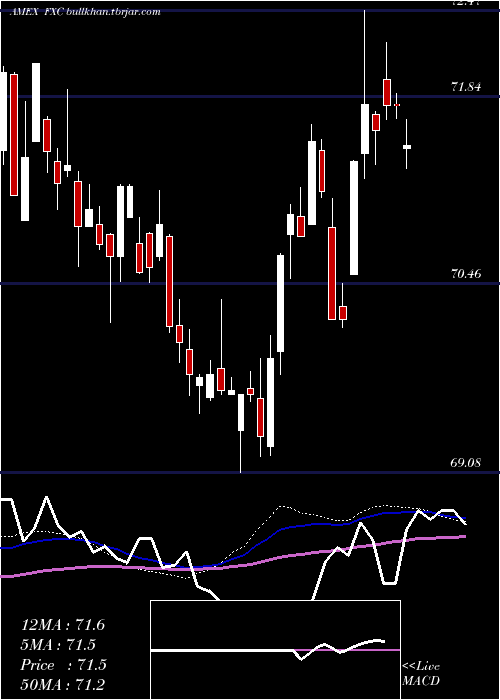  weekly chart CanadianDollar