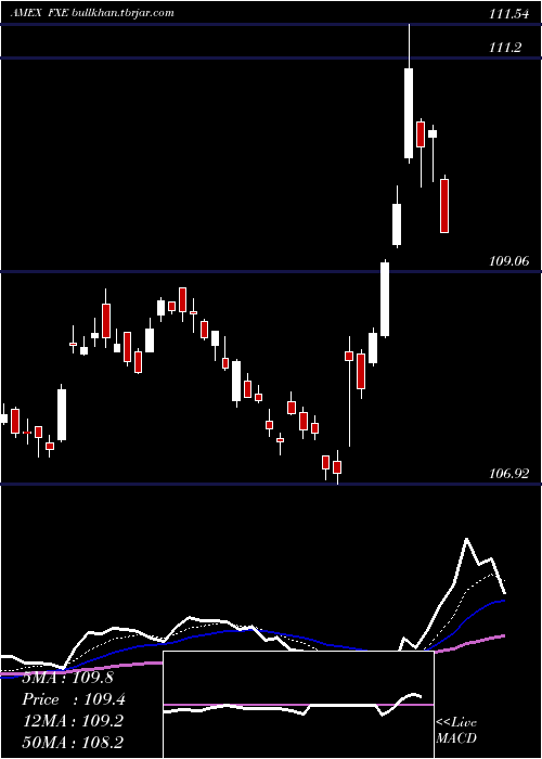  Daily chart EuroTrust