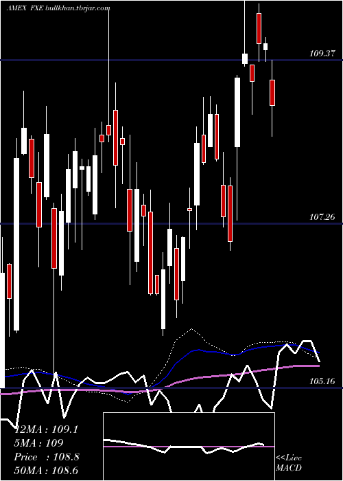  weekly chart EuroTrust