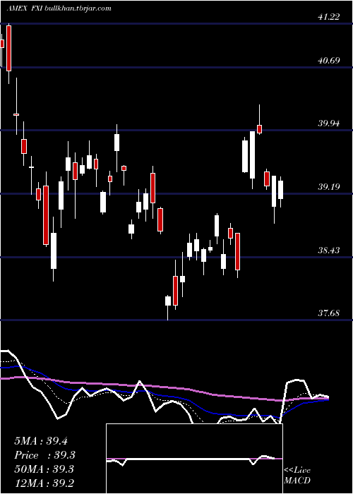  Daily chart FtseChina
