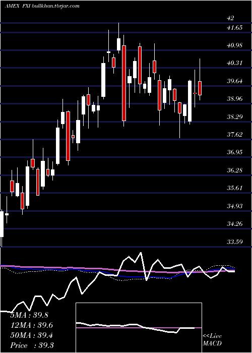  weekly chart FtseChina