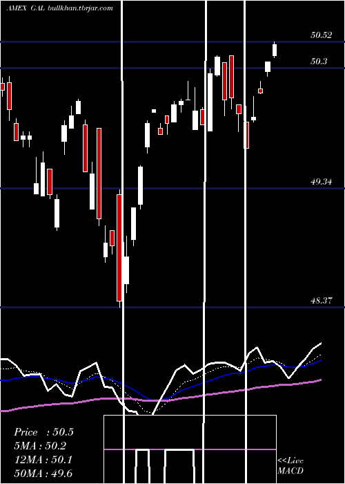  Daily chart SpdrSsga