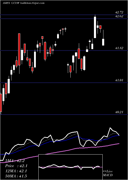  Daily chart PacerGlobal