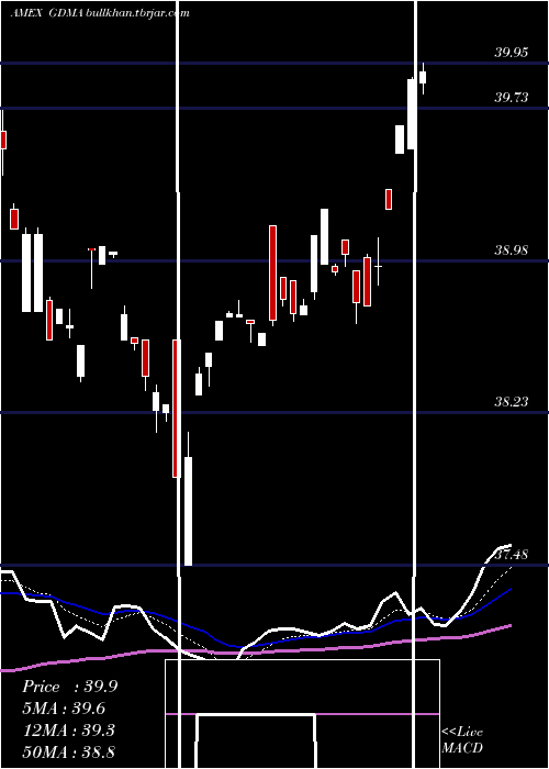  Daily chart GadsdenaDynamica