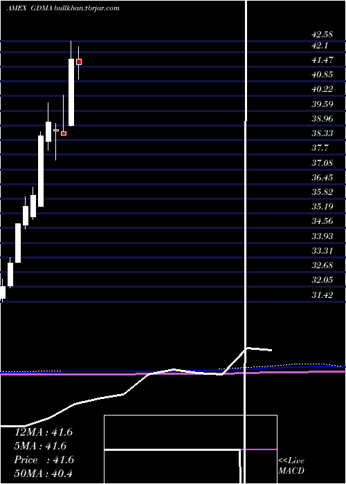  monthly chart GadsdenaDynamica