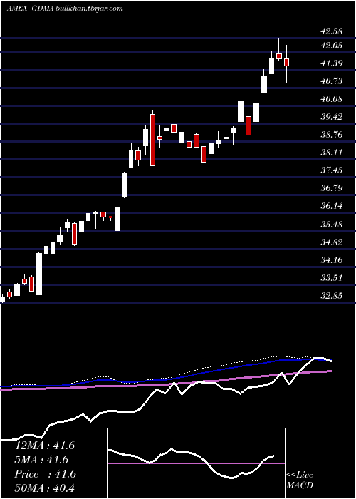  weekly chart GadsdenaDynamica
