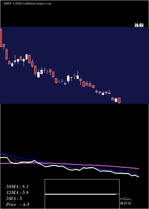  Daily chart MicrosectorsGold