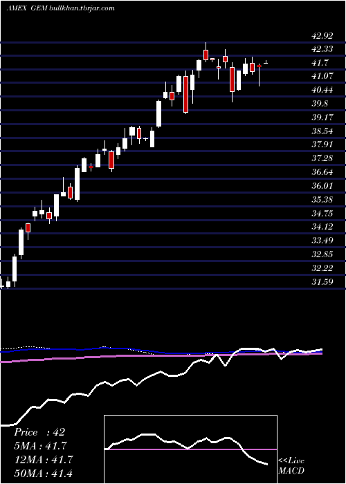  weekly chart GoldmanSachs