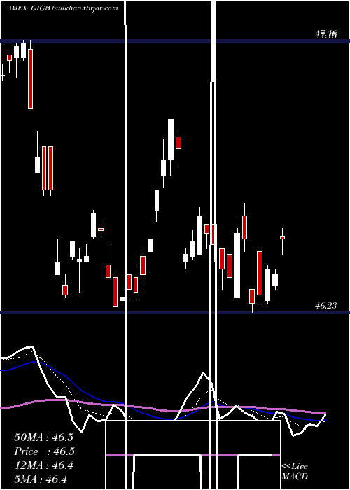  Daily chart GsAccess