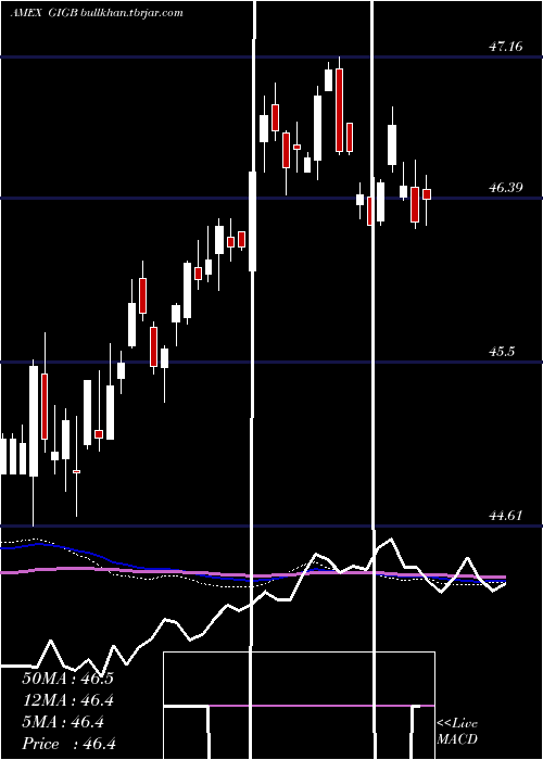  weekly chart GsAccess