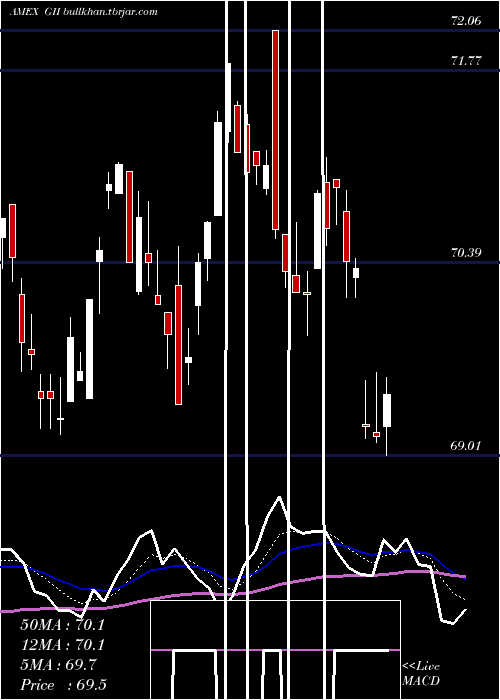  Daily chart SpdrFtse