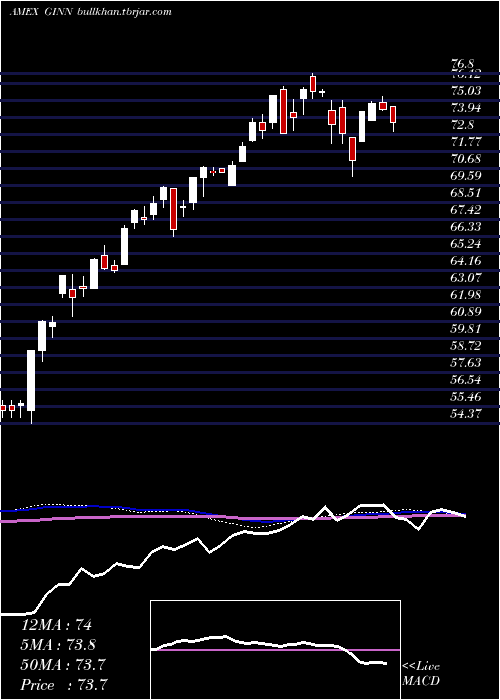  weekly chart GoldmanSachs