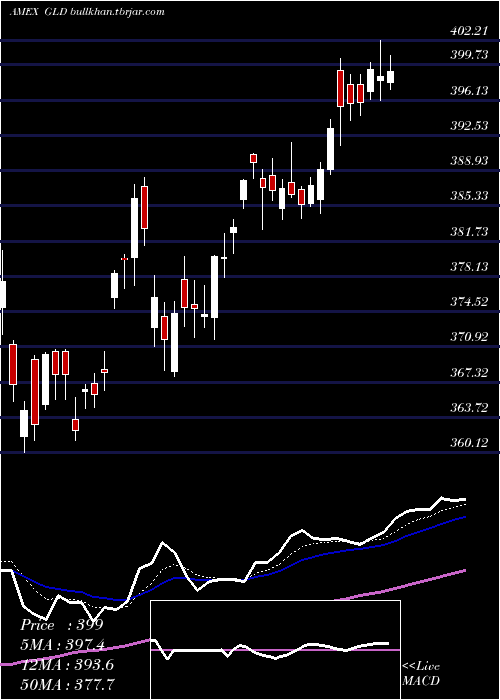  Daily chart SpdrGold