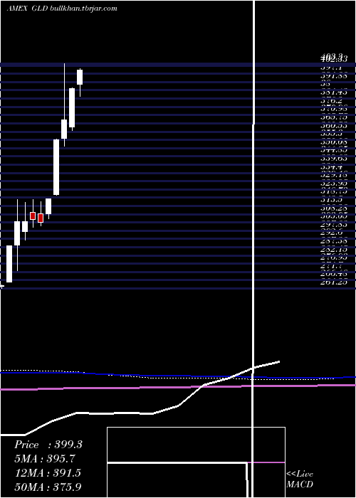  monthly chart SpdrGold