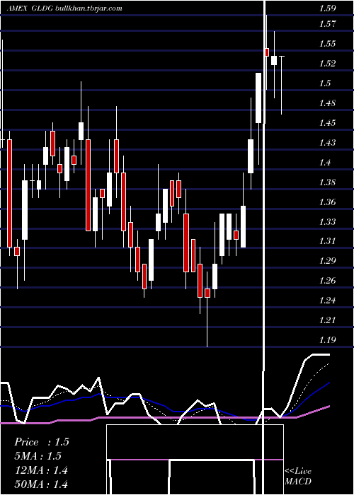  Daily chart GoldminingInc
