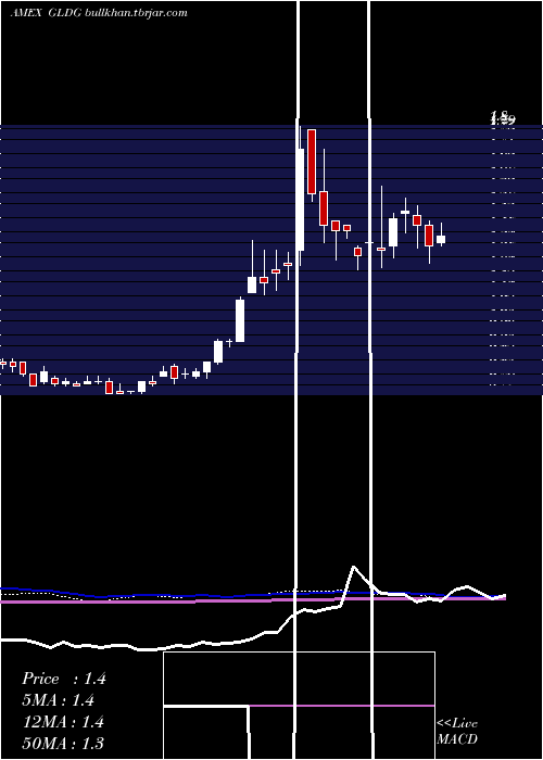  weekly chart GoldminingInc