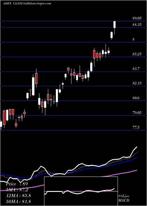  Daily chart SpdrGold