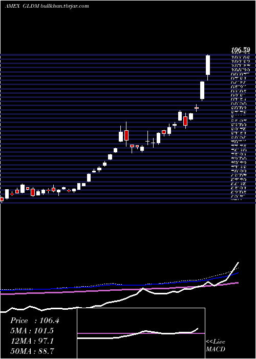  weekly chart SpdrGold