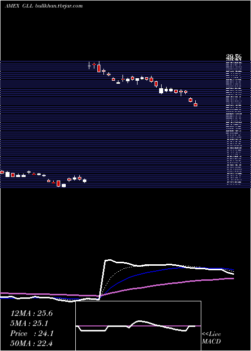  Daily chart UltrashortGold
