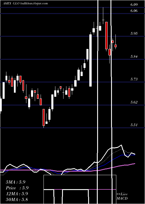  Daily chart CloughGlobal
