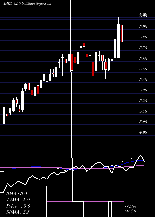  weekly chart CloughGlobal